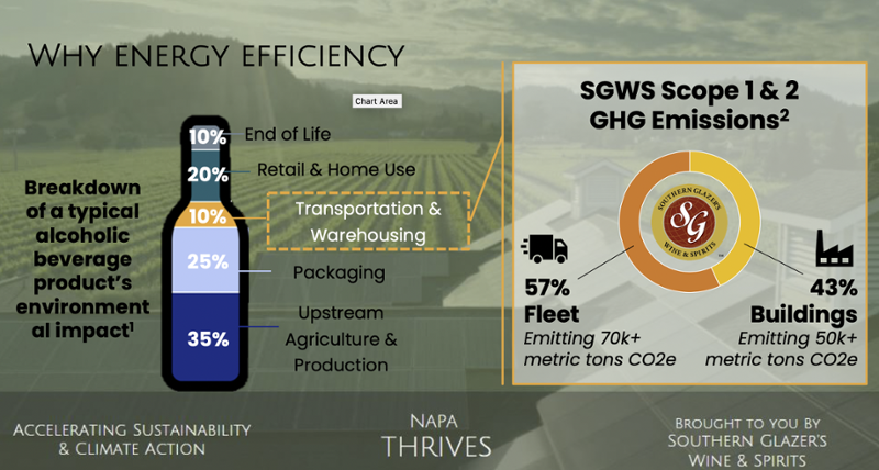 Napa Thrives’ Green Energy Workshop: Accelerating Progress on Solar, Southern Glazer’s Sustainability Ramps Up